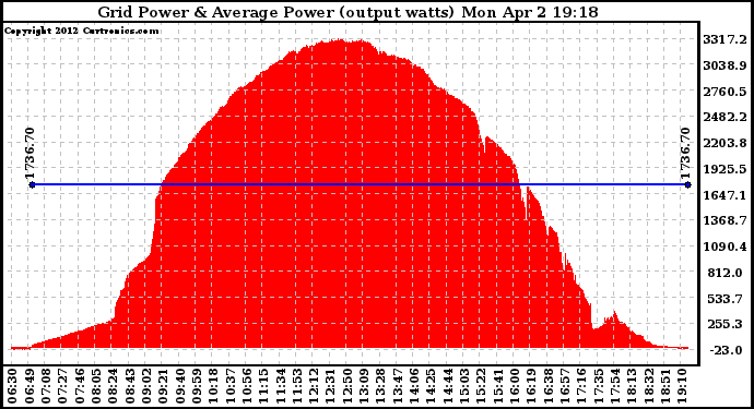 Solar PV/Inverter Performance Inverter Power Output