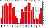 Solar PV/Inverter Performance Monthly Solar Energy Production Running Average