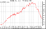 Solar PV/Inverter Performance Outdoor Temperature