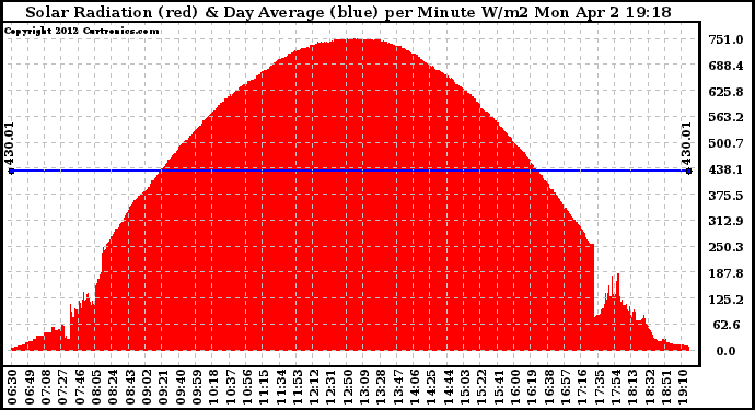 Solar PV/Inverter Performance Solar Radiation & Day Average per Minute