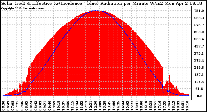 Solar PV/Inverter Performance Solar Radiation & Effective Solar Radiation per Minute