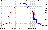 Solar PV/Inverter Performance Photovoltaic Panel Current Output