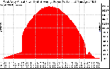 Solar PV/Inverter Performance West Array Actual & Average Power Output