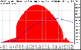 Solar PV/Inverter Performance West Array Actual & Running Average Power Output