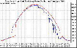 Solar PV/Inverter Performance Photovoltaic Panel Power Output