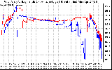 Solar PV/Inverter Performance Photovoltaic Panel Voltage Output