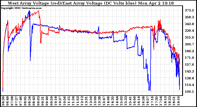 Solar PV/Inverter Performance Photovoltaic Panel Voltage Output