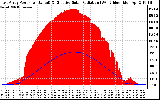 Solar PV/Inverter Performance East Array Power Output & Effective Solar Radiation