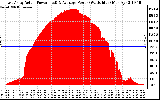 Solar PV/Inverter Performance East Array Actual & Average Power Output