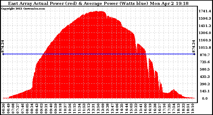 Solar PV/Inverter Performance East Array Actual & Average Power Output