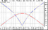 Solar PV/Inverter Performance Sun Altitude Angle & Azimuth Angle