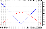 Solar PV/Inverter Performance Sun Altitude Angle & Sun Incidence Angle on PV Panels