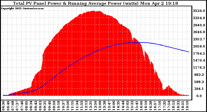 Solar PV/Inverter Performance Total PV Panel & Running Average Power Output