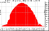 Solar PV/Inverter Performance Total PV Panel Power Output