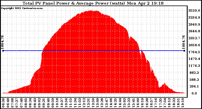 Solar PV/Inverter Performance Total PV Panel Power Output