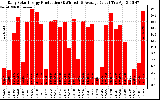 Solar PV/Inverter Performance Daily Solar Energy Production