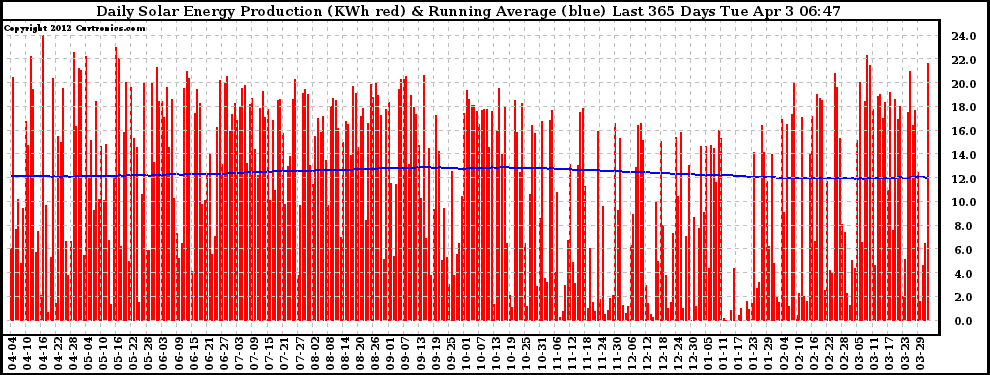 Solar PV/Inverter Performance Daily Solar Energy Production Running Average Last 365 Days