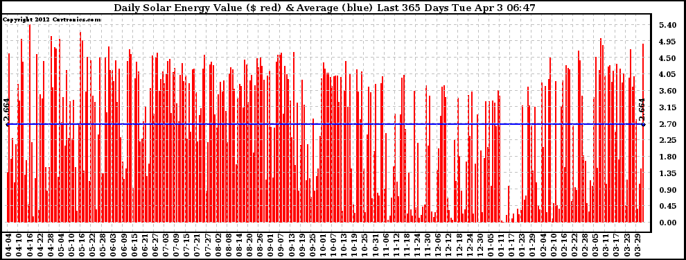 Solar PV/Inverter Performance Daily Solar Energy Production Value Last 365 Days