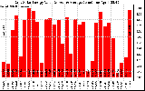 Solar PV/Inverter Performance Daily Solar Energy Production Value