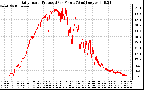 Solar PV/Inverter Performance Daily Energy Production Per Minute