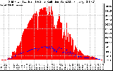 Solar PV/Inverter Performance Grid Power & Solar Radiation