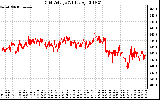 Solar PV/Inverter Performance Grid Voltage