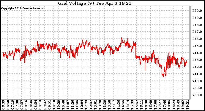 Solar PV/Inverter Performance Grid Voltage