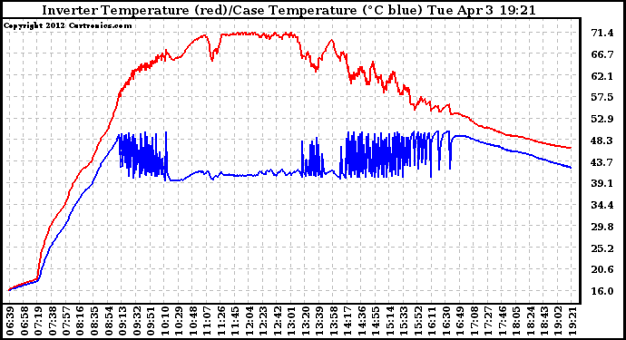 Solar PV/Inverter Performance Inverter Operating Temperature