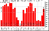 Solar PV/Inverter Performance Monthly Solar Energy Production Average Per Day (KWh)