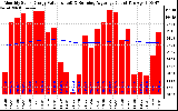 Milwaukee Solar Powered Home Monthly Production Value Running Average