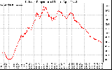 Solar PV/Inverter Performance Outdoor Temperature