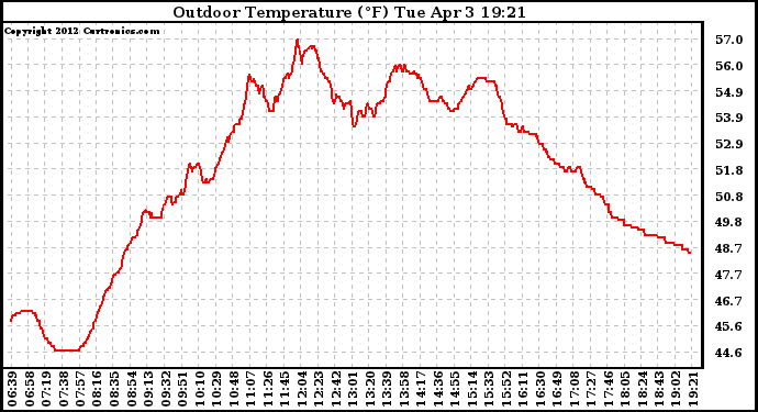 Solar PV/Inverter Performance Outdoor Temperature