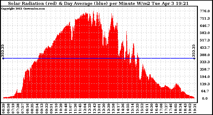 Solar PV/Inverter Performance Solar Radiation & Day Average per Minute