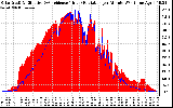 Solar PV/Inverter Performance Solar Radiation & Effective Solar Radiation per Minute