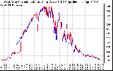 Solar PV/Inverter Performance Photovoltaic Panel Current Output