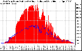 Solar PV/Inverter Performance West Array Power Output & Solar Radiation