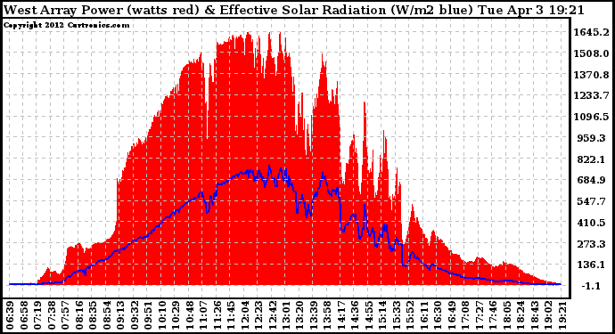 Solar PV/Inverter Performance West Array Power Output & Effective Solar Radiation