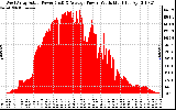 Solar PV/Inverter Performance West Array Actual & Average Power Output