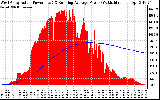 Solar PV/Inverter Performance West Array Actual & Running Average Power Output