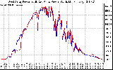 Solar PV/Inverter Performance Photovoltaic Panel Power Output