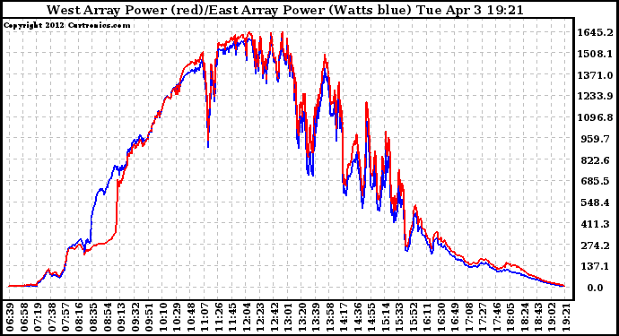 Solar PV/Inverter Performance Photovoltaic Panel Power Output