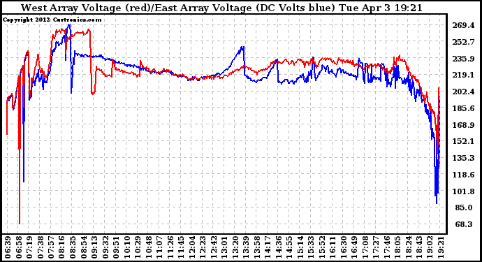 Solar PV/Inverter Performance Photovoltaic Panel Voltage Output