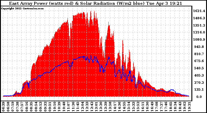 Solar PV/Inverter Performance East Array Power Output & Solar Radiation