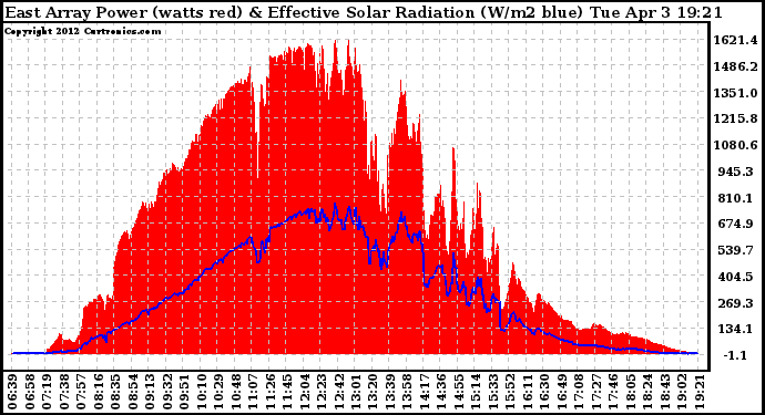 Solar PV/Inverter Performance East Array Power Output & Effective Solar Radiation