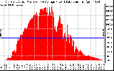 Solar PV/Inverter Performance East Array Actual & Average Power Output