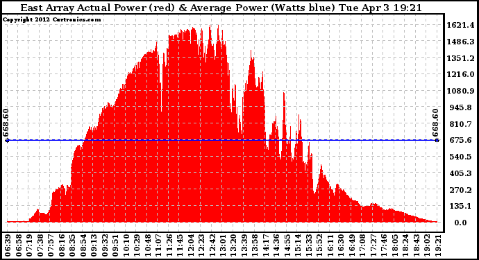 Solar PV/Inverter Performance East Array Actual & Average Power Output