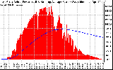 Solar PV/Inverter Performance East Array Actual & Running Average Power Output