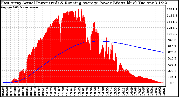 Solar PV/Inverter Performance East Array Actual & Running Average Power Output