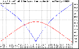 Solar PV/Inverter Performance Sun Altitude Angle & Azimuth Angle