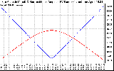 Solar PV/Inverter Performance Sun Altitude Angle & Sun Incidence Angle on PV Panels